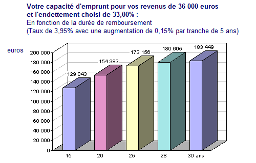 Graphique montrant l'argent qu'il est possible d'emprunter suivant la durée de remboursement Graphique montrant l'argent qu'il est possible d'emprunter suivant la durée de remboursement