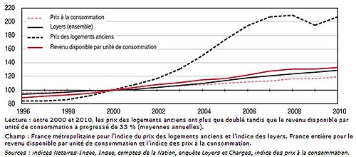 Évolution des prix à la consommation, des loyers, des prix des logements anciens et des revenus - indice 100 en 2000 Évolution des prix à la consommation, des loyers, des prix des logements anciens et des revenus - indice 100 en 2000