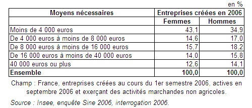 Répartition des créateurs d'entreprise selon les moyens nécessaires pour démarrer Répartition des créateurs d'entreprise selon les moyens nécessaires pour démarrer