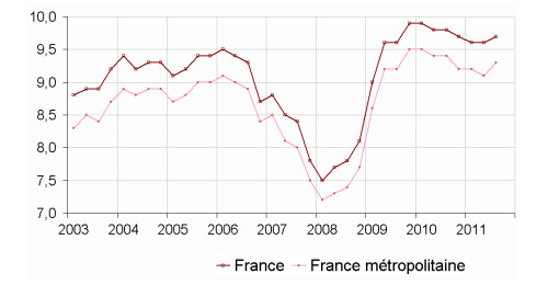 Evolution du chômage en France. INSEE Evolution du chômage en France. INSEE