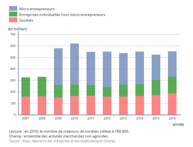 La création d'entreprise