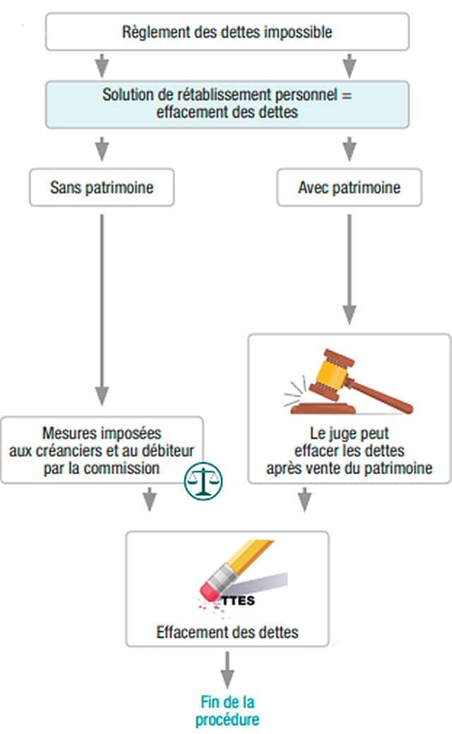 schéma sur la procédure de rétablissement personnel